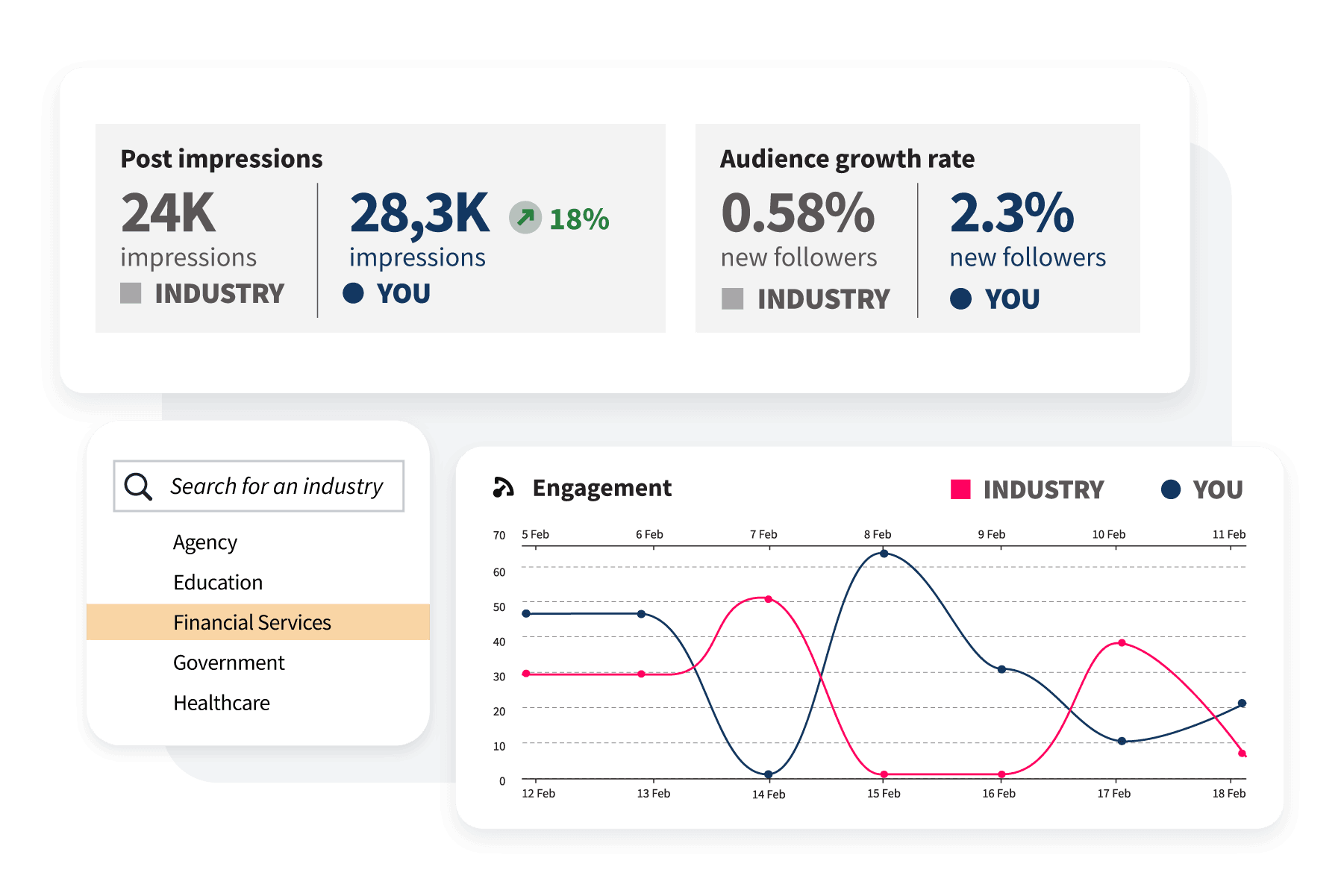 Analytics dashboard showing social media metrics with post impressions, audience growth rate, and engagement graph over time